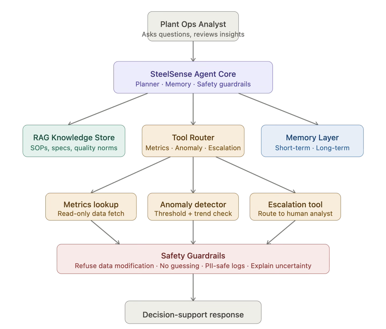 Component Architecture