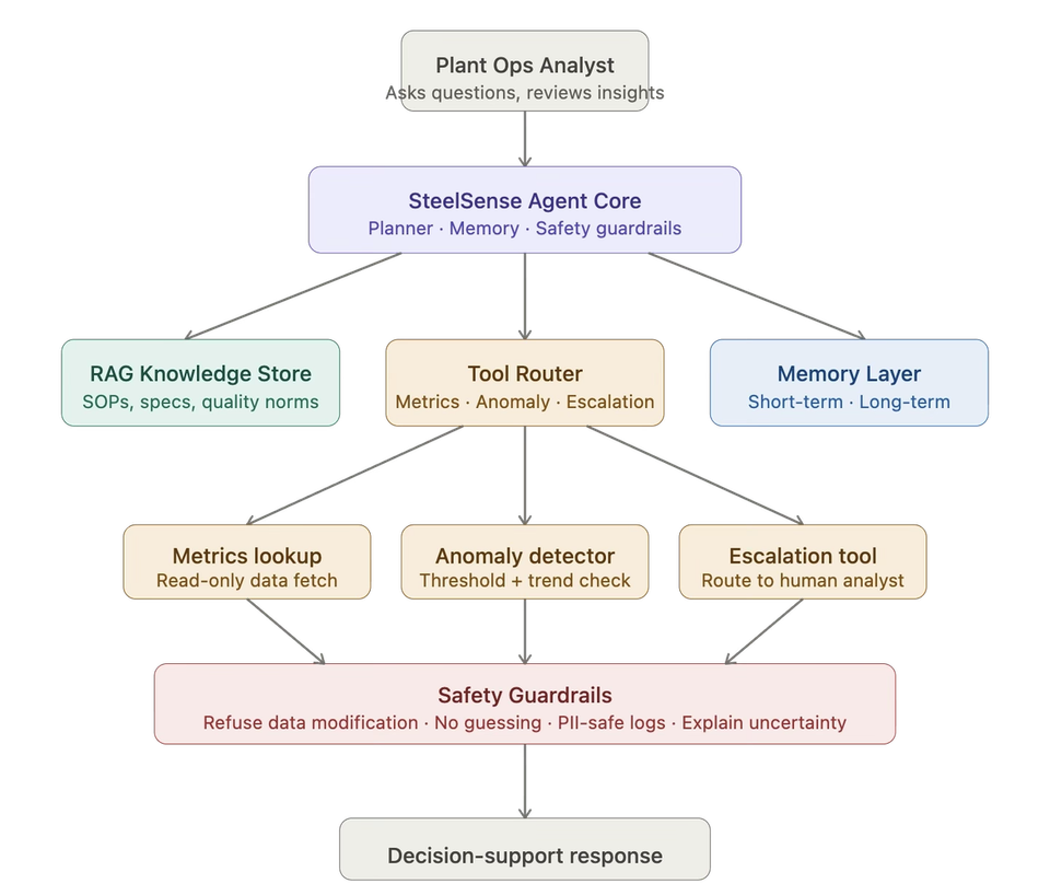 Component Architecture