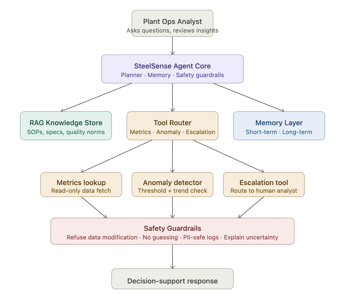 Component Architecture