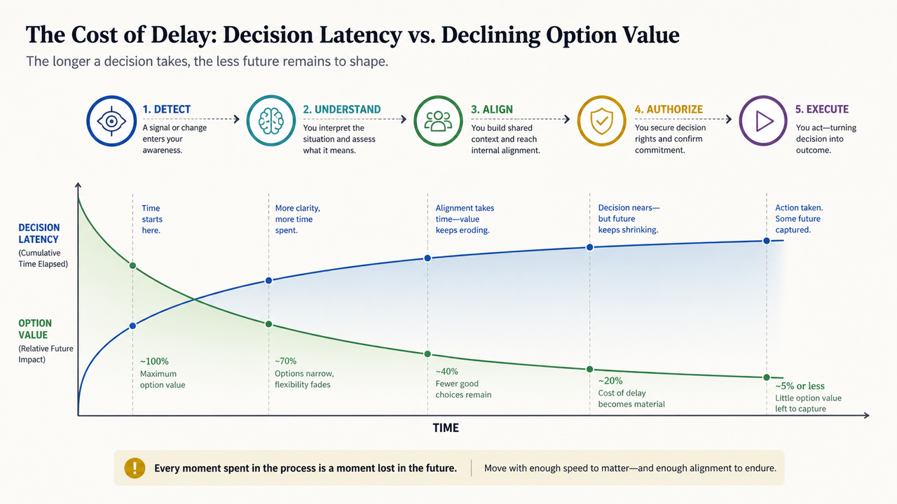 The Decision-Latency Curve