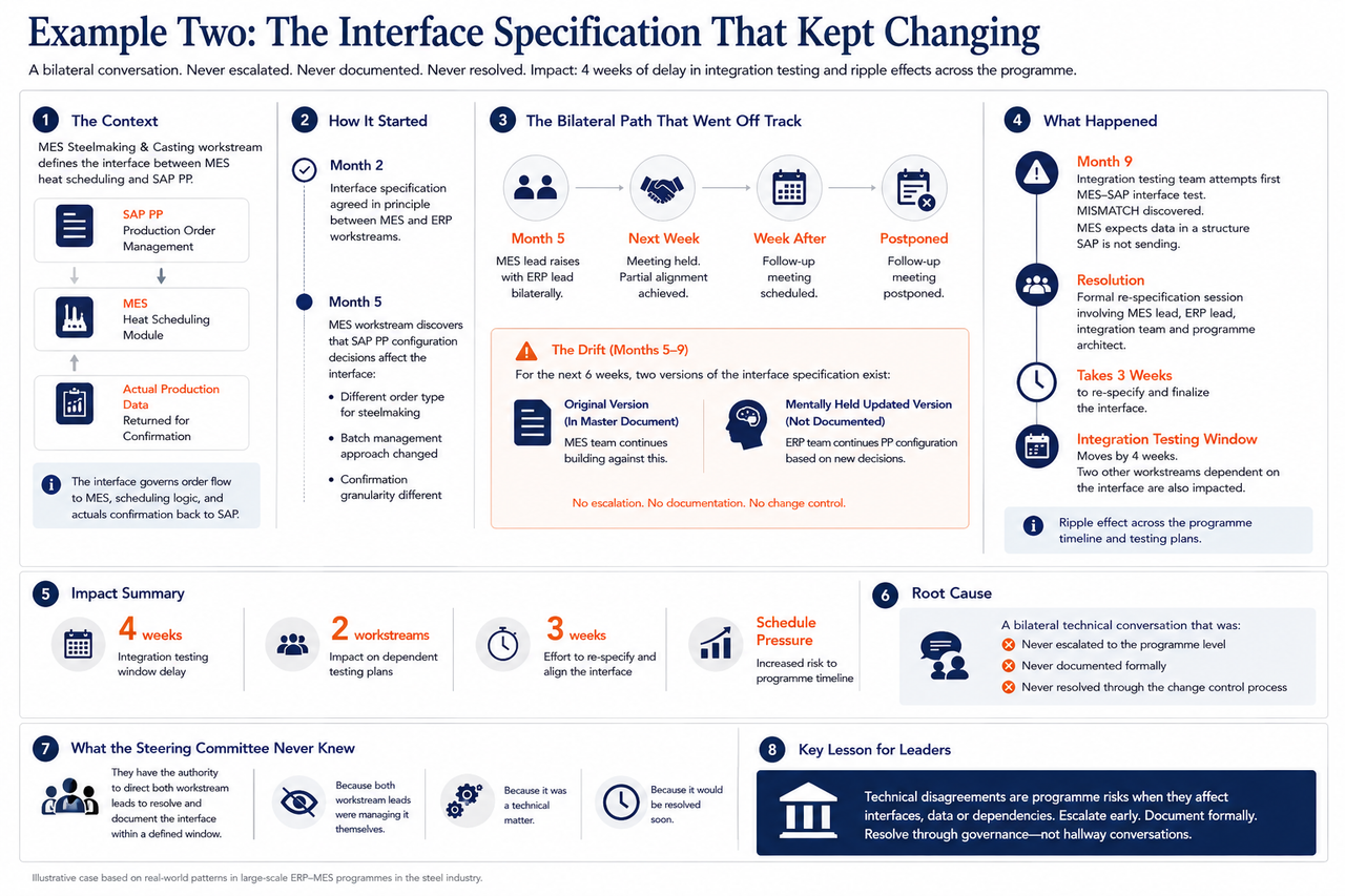 The Interface spec that kept changing