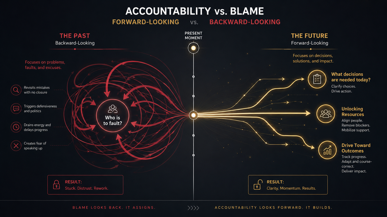 Accountability vs blame- a visual split