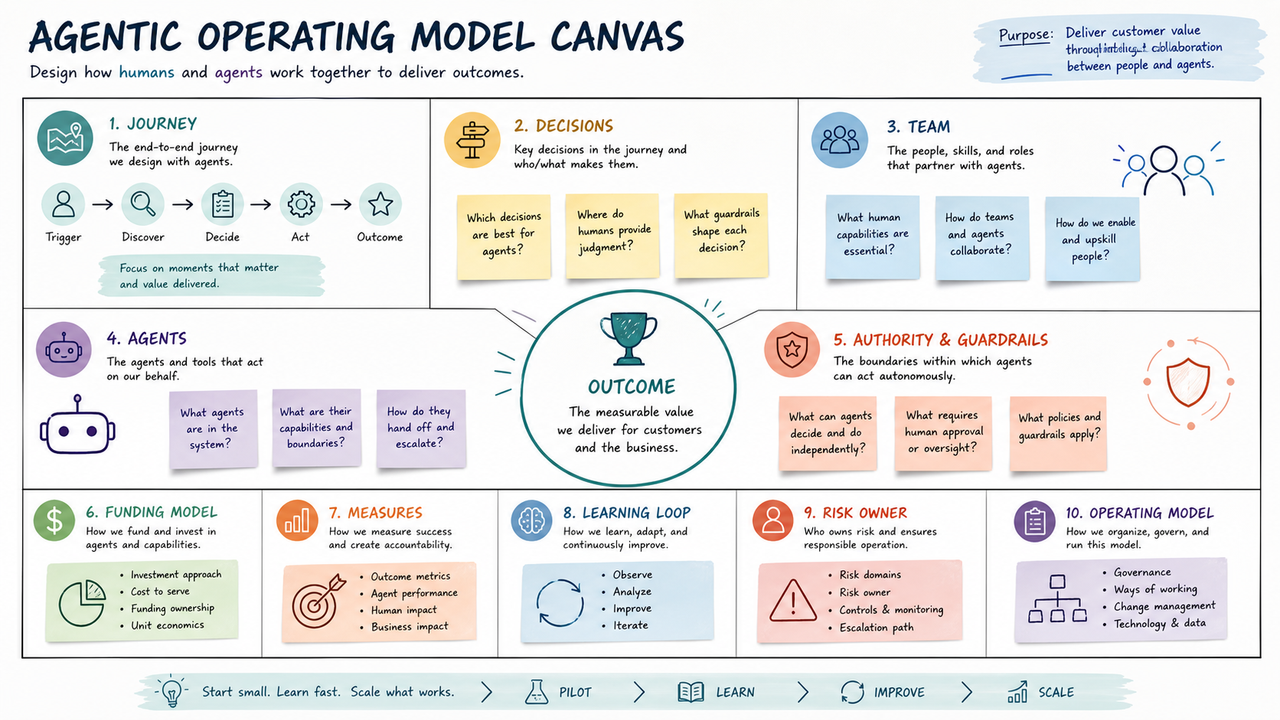 Agentic Operating Model Canvas