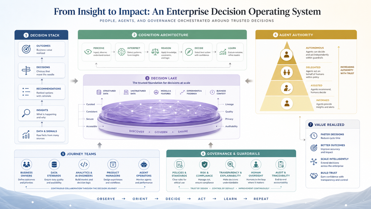 Enterprise Decision OS