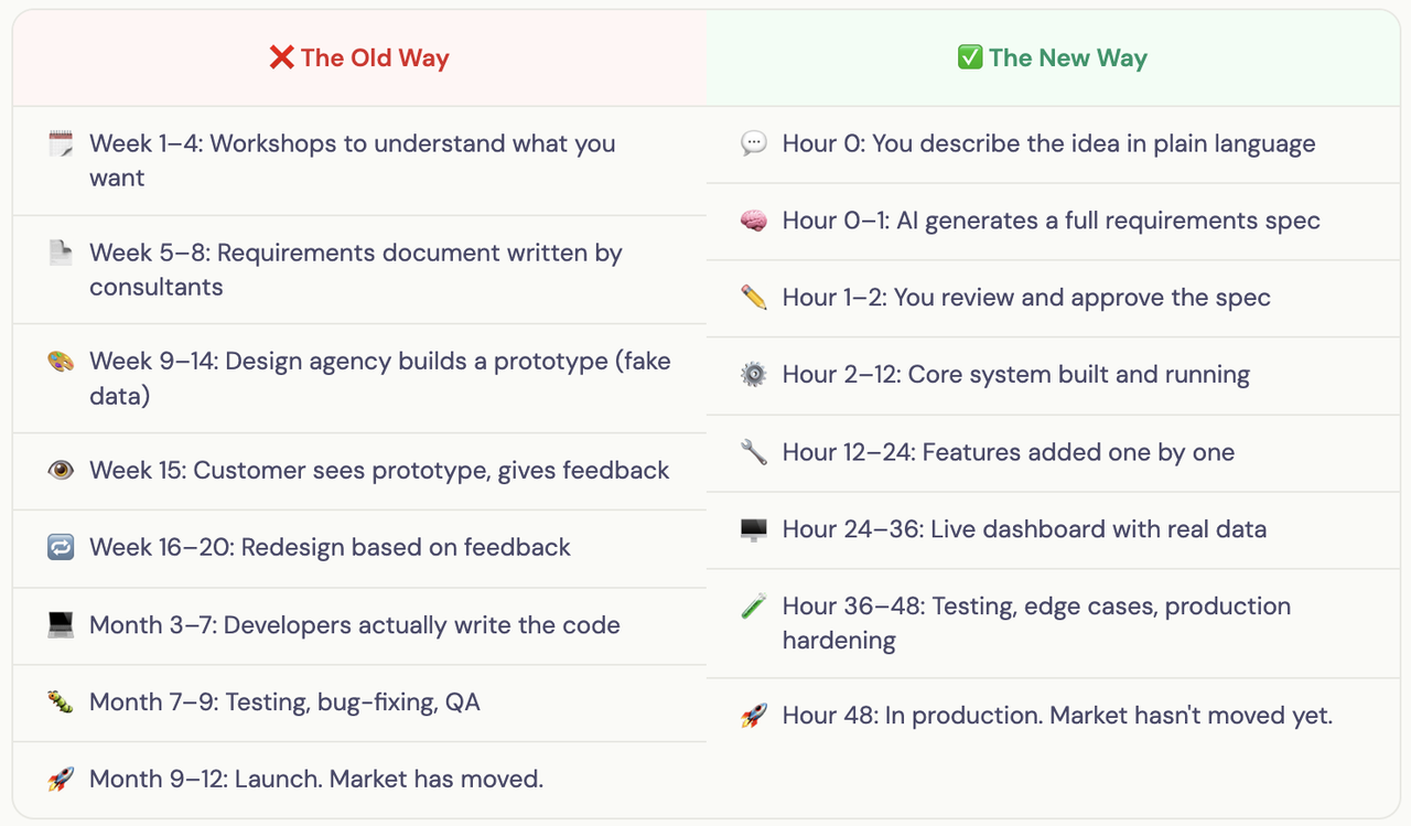 A comparison table titled "The Old Way" vs. "The New Way," showing a traditional 12-month software development cycle being replaced by a 48-hour AI-driven process from initial idea to production.