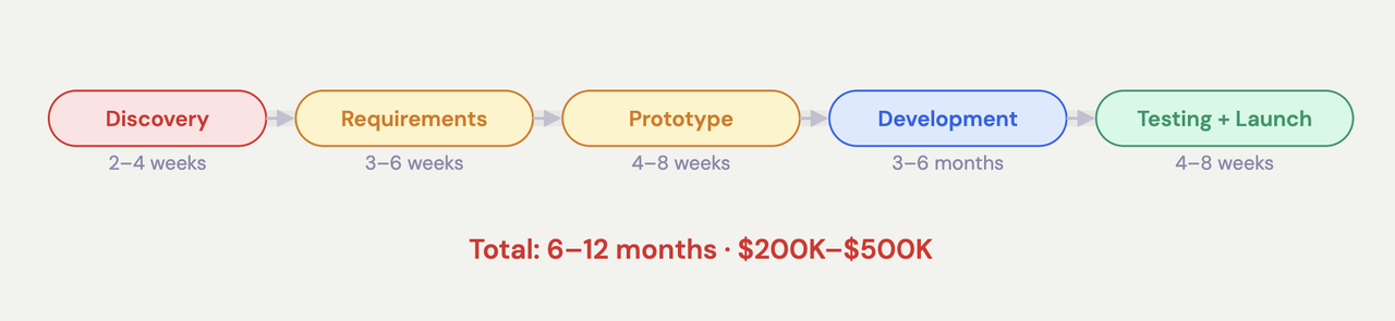 A project roadmap infographic detailing the stages and costs of software development. Stages include Discovery (2–4 weeks), Requirements (3–6 weeks), Prototype (4–8 weeks), Development (3–6 months), and Testing + Launch (4–8 weeks). A red summary at the bottom indicates a total project span of 6–12 months and a budget range of $200,000 to $500,000.