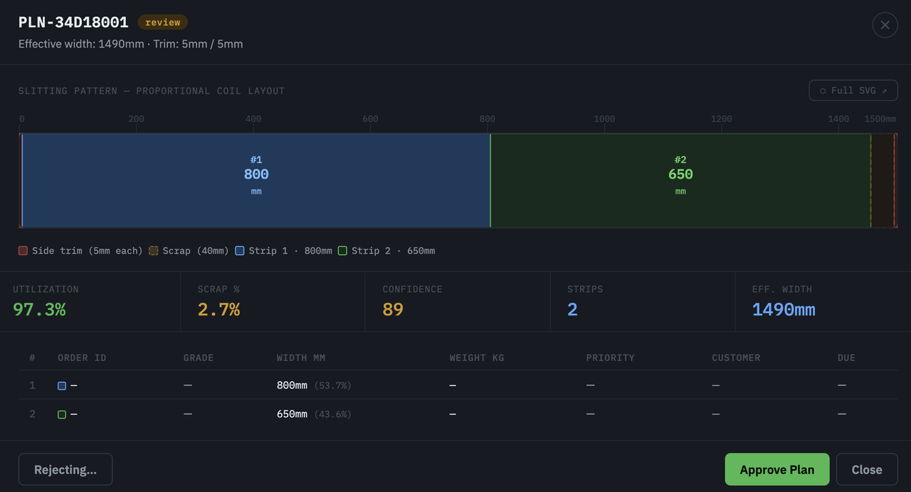 A technical dashboard for slitting plan PLN-34D18001. The top section shows a visual coil layout with a blue 800mm strip and a green 650mm strip. Key metrics below include 97.3% utilization, 2.7% scrap, a confidence score of 89, and an effective width of 1490mm. A data table lists specific order details, and an "Approve Plan" button is highlighted in green at the bottom.