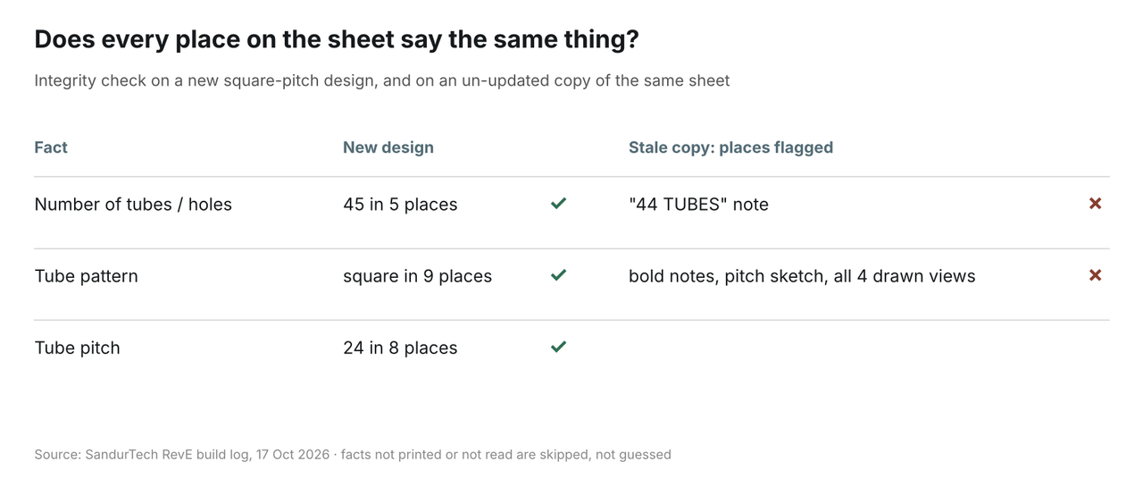 On a new design every fact agrees across the sheet. On an un-updated copy of the same sheet, the check flags every place still showing the old tube count and pattern.