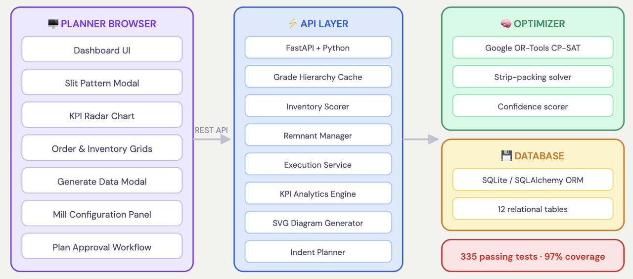 A technical flowchart of a software architecture. It features four main blocks: a "Planner Browser" containing UI components like dashboards and modals; an "API Layer" powered by FastAPI and Python handling core services like inventory and analytics; an "Optimizer" utilizing Google OR-Tools CP-SAT; and a "Database" using SQLite with 12 relational tables. A red footer at the bottom confirms 335 passing tests and 97% coverage.