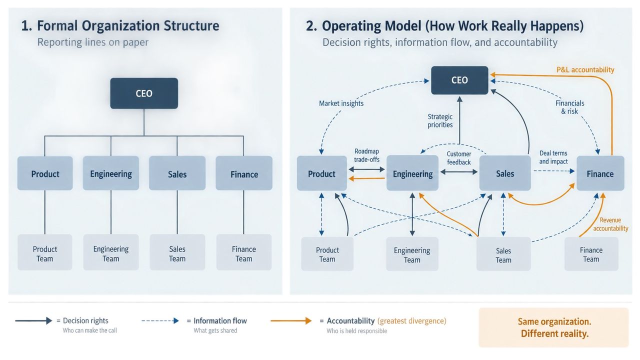 Chart vs. Model
