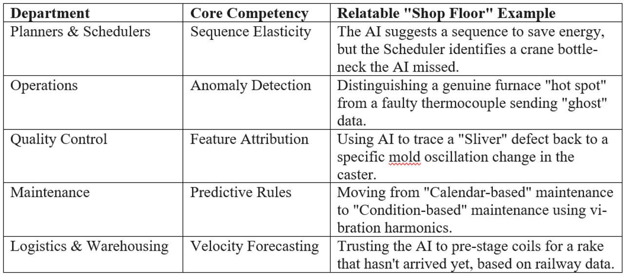 A functional matrix mapping core algorithmic capabilities across heavy industry departments. The table pairs deep-learning capabilities like anomaly detection, feature attribution, and velocity forecasting with specific engineering use cases—such as vibration harmonics in predictive maintenance and mold oscillation tracking in caster quality control. It highlights the critical interplay between automated models and domain-specific human constraints.