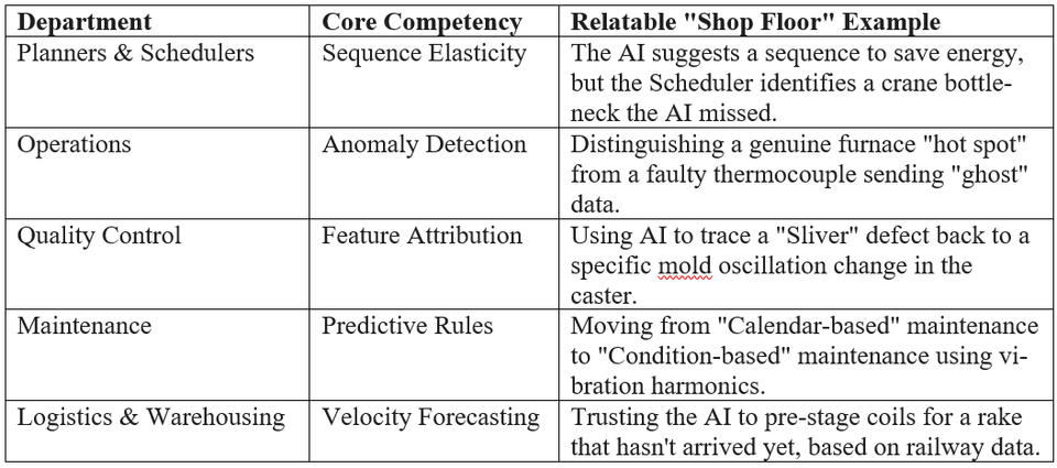 A functional matrix mapping core algorithmic capabilities across heavy industry departments. The table pairs deep-learning capabilities like anomaly detection, feature attribution, and velocity forecasting with specific engineering use cases—such as vibration harmonics in predictive maintenance and mold oscillation tracking in caster quality control. It highlights the critical interplay between automated models and domain-specific human constraints.