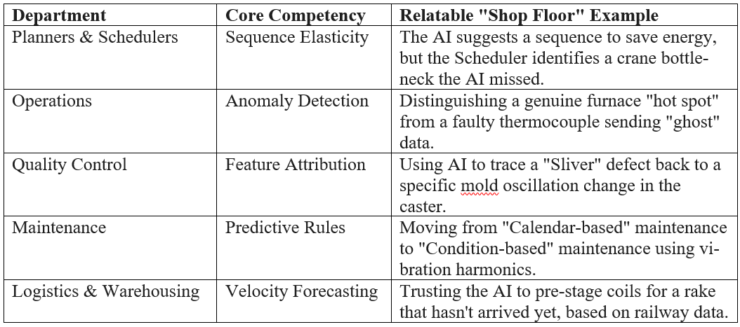 A functional matrix mapping core algorithmic capabilities across heavy industry departments. The table pairs deep-learning capabilities like anomaly detection, feature attribution, and velocity forecasting with specific engineering use cases—such as vibration harmonics in predictive maintenance and mold oscillation tracking in caster quality control. It highlights the critical interplay between automated models and domain-specific human constraints.