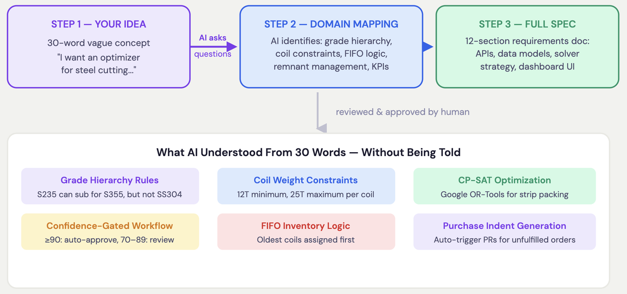 An infographic titled "What AI Understood From 30 Words." The top section shows a workflow: Step 1 (30-word vague idea), Step 2 (AI domain mapping), and Step 3 (Full 12-section spec). The bottom section highlights six key technical insights inferred by the AI, including Coil Weight Constraints (12T–25T), CP-SAT Optimization using Google OR-Tools, and a Confidence-Gated Workflow for auto-approvals.