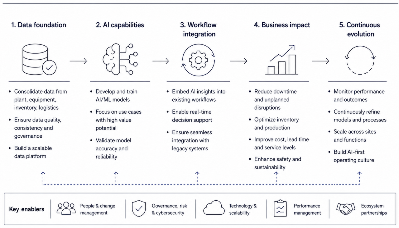 A 5-stage architectural framework for deploying industrial AI systems. The pipeline maps the progression from building a secure data foundation and training high-value AI/ML models to executing seamless workflow integration with legacy machinery. Supported by critical cross-functional enablers like governance, risk, and cybersecurity, this structured approach systematically reduces technical debt and decision latency.