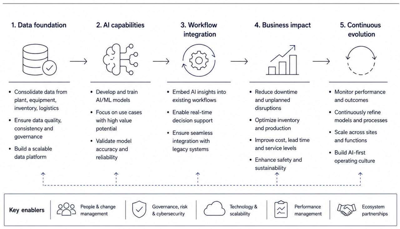 A 5-stage architectural framework for deploying industrial AI systems. The pipeline maps the progression from building a secure data foundation and training high-value AI/ML models to executing seamless workflow integration with legacy machinery. Supported by critical cross-functional enablers like governance, risk, and cybersecurity, this structured approach systematically reduces technical debt and decision latency.