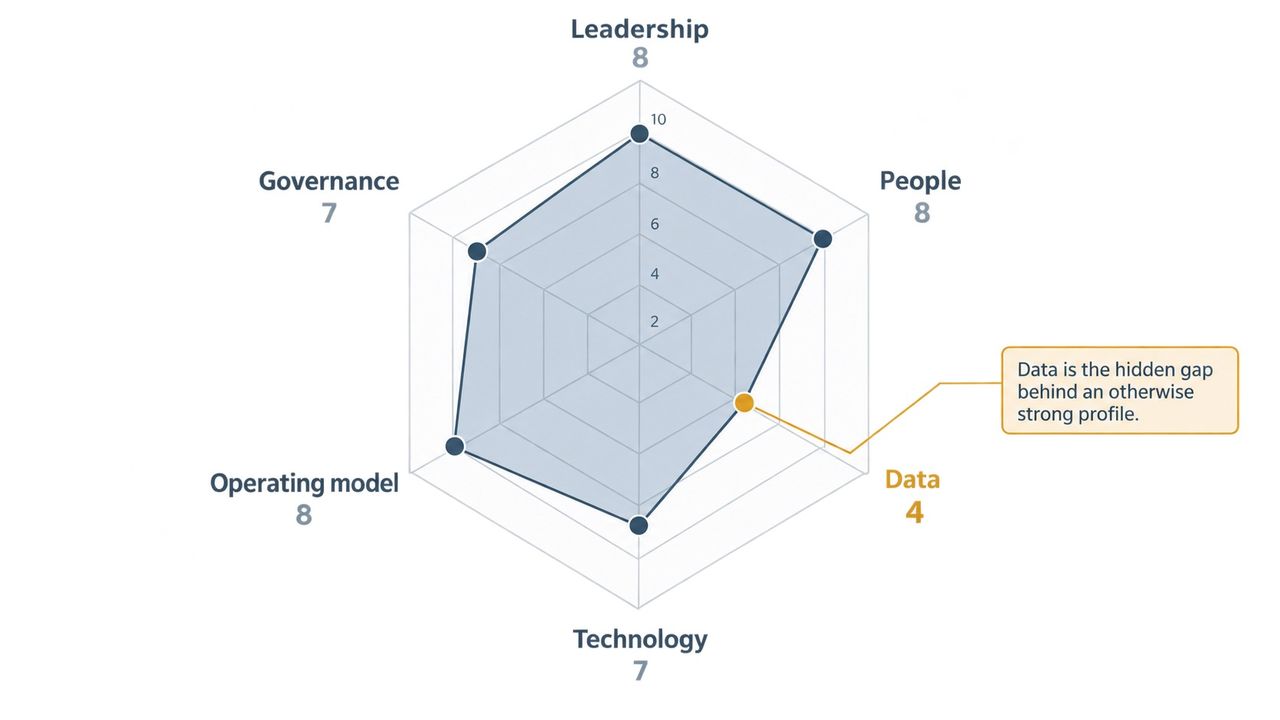 The Six Dimensions of Readiness