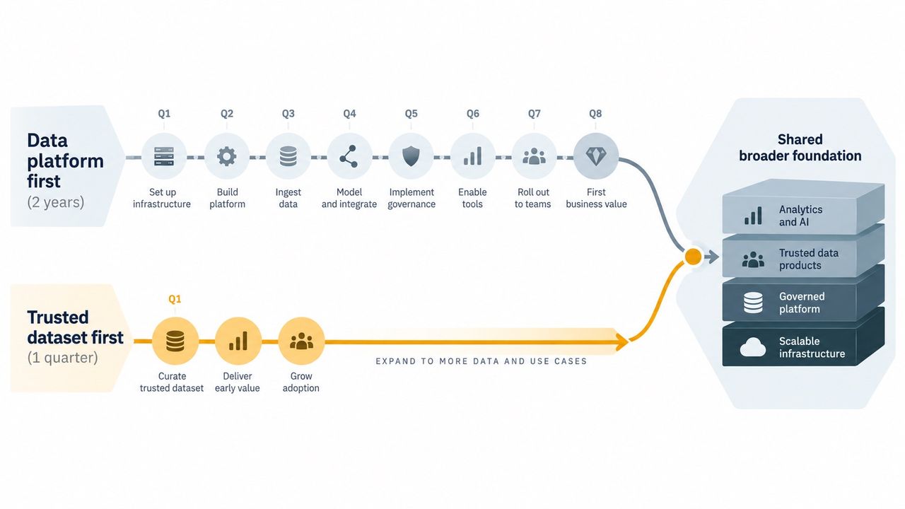 Two Timelines to Value