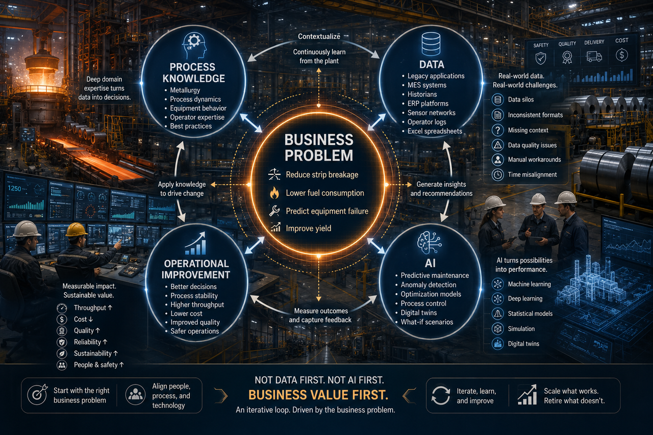 Business value through industrial intelligence