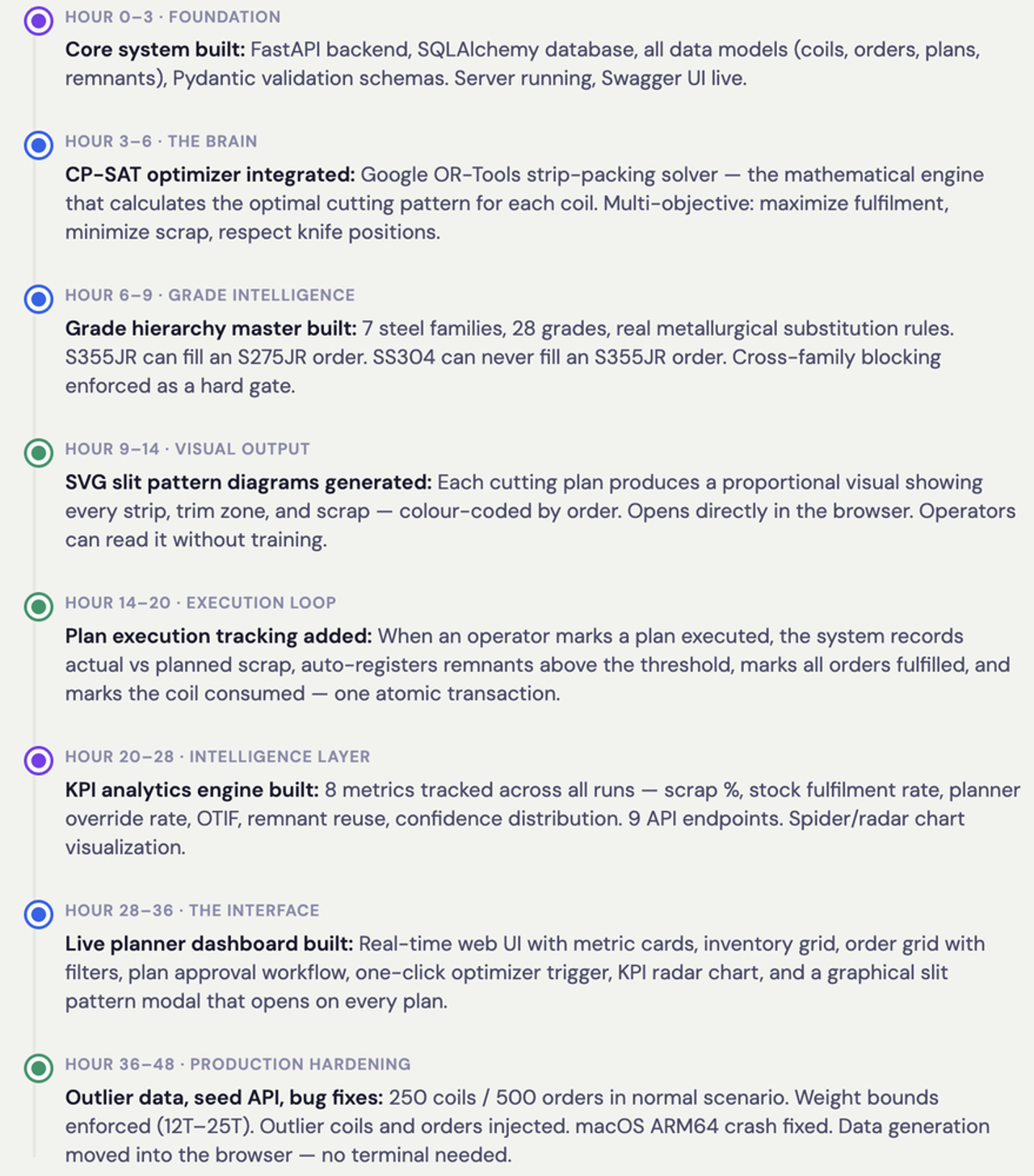 A vertical list detailing an AI-driven development sprint over 48 hours. Milestones include building a FastAPI backend, integrating Google OR-Tools CP-SAT optimizer, establishing grade hierarchy rules for 28 steel grades, and generating SVG slit pattern diagrams. The timeline concludes with the creation of a KPI analytics engine, a live planner dashboard, and final production hardening with outlier data testing.