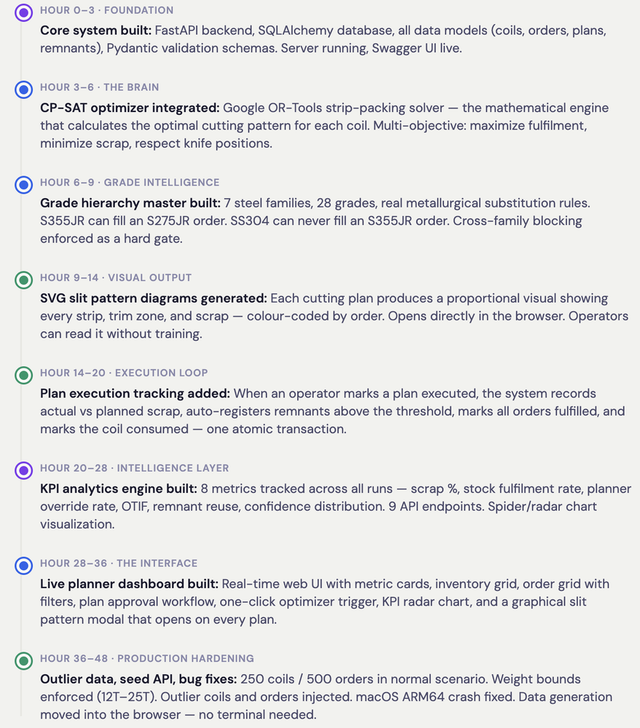 A vertical list detailing an AI-driven development sprint over 48 hours. Milestones include building a FastAPI backend, integrating Google OR-Tools CP-SAT optimizer, establishing grade hierarchy rules for 28 steel grades, and generating SVG slit pattern diagrams. The timeline concludes with the creation of a KPI analytics engine, a live planner dashboard, and final production hardening with outlier data testing.