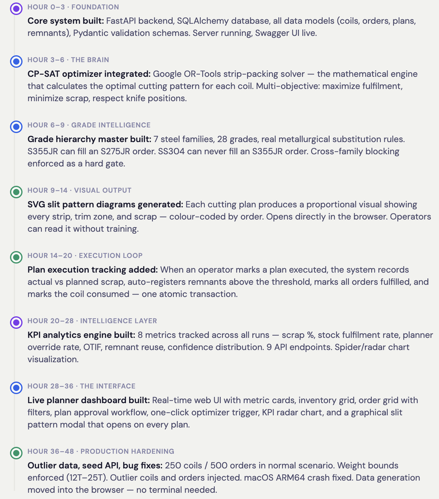 A vertical list detailing an AI-driven development sprint over 48 hours. Milestones include building a FastAPI backend, integrating Google OR-Tools CP-SAT optimizer, establishing grade hierarchy rules for 28 steel grades, and generating SVG slit pattern diagrams. The timeline concludes with the creation of a KPI analytics engine, a live planner dashboard, and final production hardening with outlier data testing.
