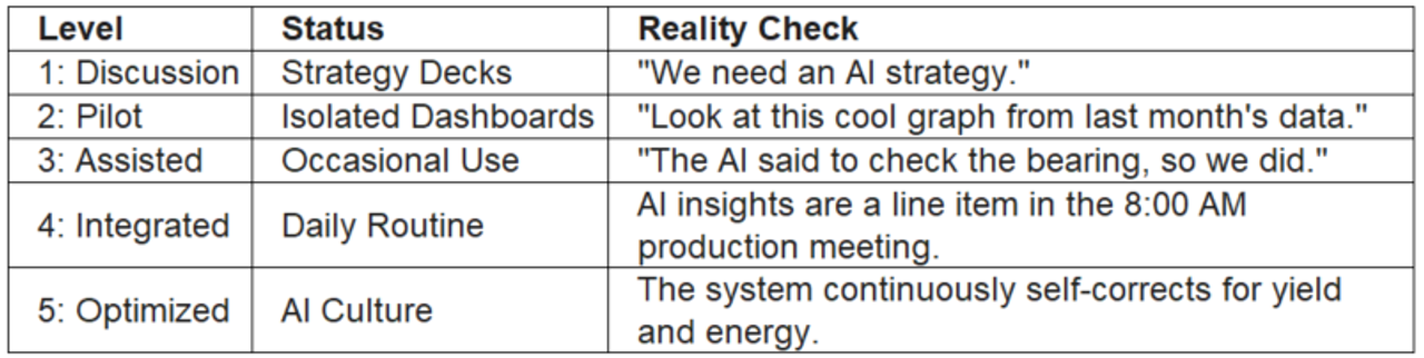 An operational maturity matrix detailing the five stages of industrial AI adoption within heavy manufacturing workflows. The framework contrasts organizational status against concrete plant-floor reality checks—moving from early-stage strategy decks and isolated analytics dashboards to fully scaled, integrated production scheduling routines. At the peak level, the framework achieves an automated closed-loop control system that continuously self-corrects for manufacturing yield and energy optimization.