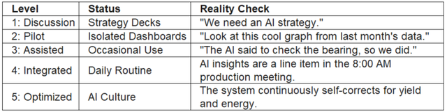 An operational maturity matrix detailing the five stages of industrial AI adoption within heavy manufacturing workflows. The framework contrasts organizational status against concrete plant-floor reality checks—moving from early-stage strategy decks and isolated analytics dashboards to fully scaled, integrated production scheduling routines. At the peak level, the framework achieves an automated closed-loop control system that continuously self-corrects for manufacturing yield and energy optimization.