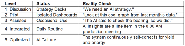 An operational maturity matrix detailing the five stages of industrial AI adoption within heavy manufacturing workflows. The framework contrasts organizational status against concrete plant-floor reality checks—moving from early-stage strategy decks and isolated analytics dashboards to fully scaled, integrated production scheduling routines. At the peak level, the framework achieves an automated closed-loop control system that continuously self-corrects for manufacturing yield and energy optimization.