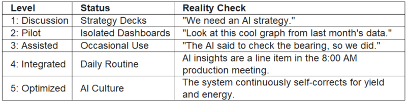 An operational maturity matrix detailing the five stages of industrial AI adoption within heavy manufacturing workflows. The framework contrasts organizational status against concrete plant-floor reality checks—moving from early-stage strategy decks and isolated analytics dashboards to fully scaled, integrated production scheduling routines. At the peak level, the framework achieves an automated closed-loop control system that continuously self-corrects for manufacturing yield and energy optimization.
