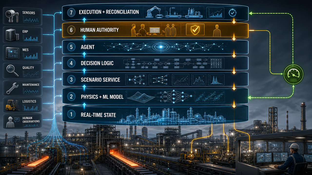 Twin to Decision Architecture