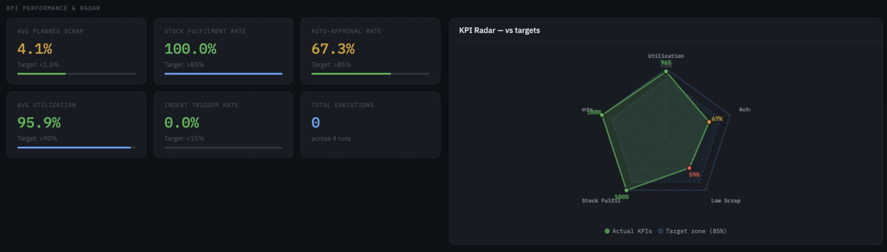 An industrial analytics dashboard titled "KPI Performance & Radar." The left side shows performance cards: 4.1% Avg Planned Scrap, 100% Stock Fulfillment Rate, 67.3% Auto-Approval Rate, 95.9% Avg Utilization, and 0.0% Urgent Trigger Rate. On the right, a 5-axis green radar chart visually compares these actual metrics against a grey target zone for quick performance assessment.