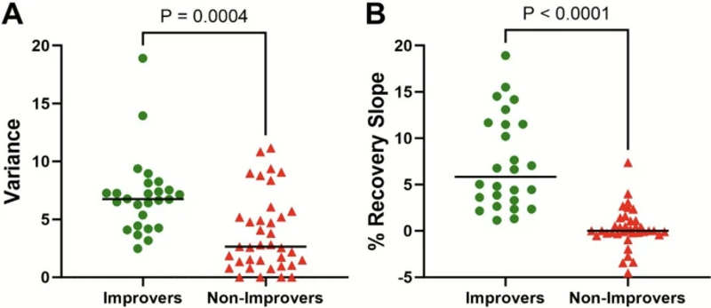 Characterizing Neuro-PASC outcome with the mobile Neuro-COVID recovery care companion application