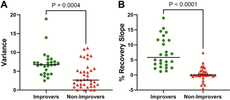Characterizing Neuro-PASC outcome with the mobile Neuro-COVID recovery care companion application
