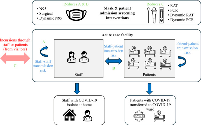 Admission screening testing of patients and staff N95 respirators are cost-effective in reducing COVID-19 hospital-acquired infections