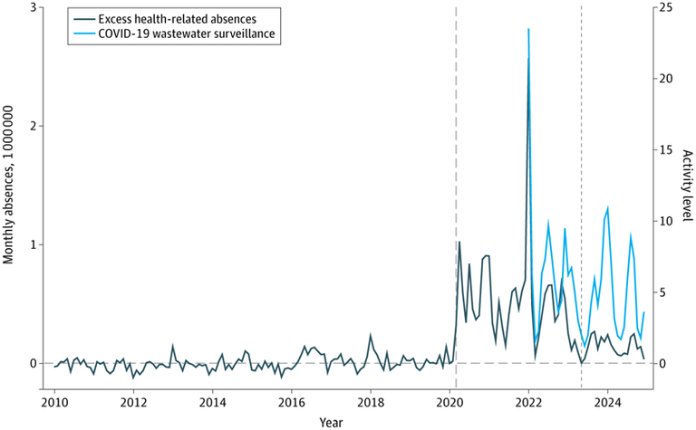 Enduring Outcomes of COVID-19 Work Absences on the US Labor Market