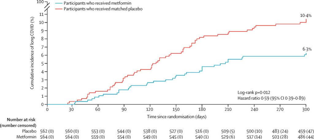 Outpatient treatment of COVID-19 and incidence of post-COVID-19 condition over 10 months (COVID-OUT): a multicentre, randomised, quadruple-blind, parallel-group, phase 3 trial