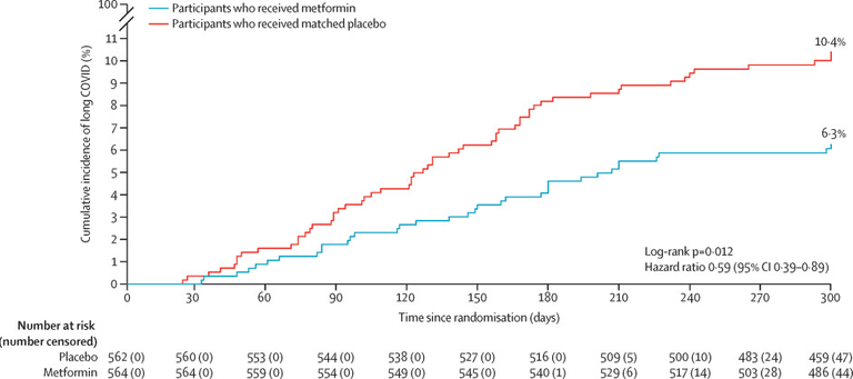 Outpatient treatment of COVID-19 and incidence of post-COVID-19 condition over 10 months (COVID-OUT): a multicentre, randomised, quadruple-blind, parallel-group, phase 3 trial