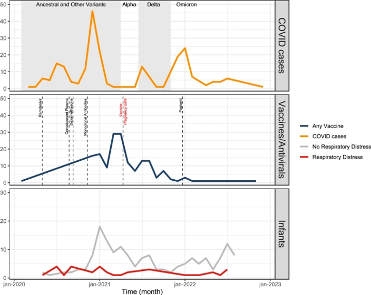 Respiratory distress in SARS-CoV-2 exposed uninfected neonates followed in the COVID Outcomes in Mother-Infant Pairs (COMP) Study