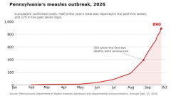 With Pennsylvania hardest hit, worst US measles outbreak since 1991 accelerates