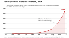 With Pennsylvania hardest hit, worst US measles outbreak since 1991 accelerates