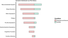 Post-COVID-19 Condition in Track and Field Master Athletes: Severity, Symptoms, and Associations With Quality of Life and C-Reactive Protein Levels