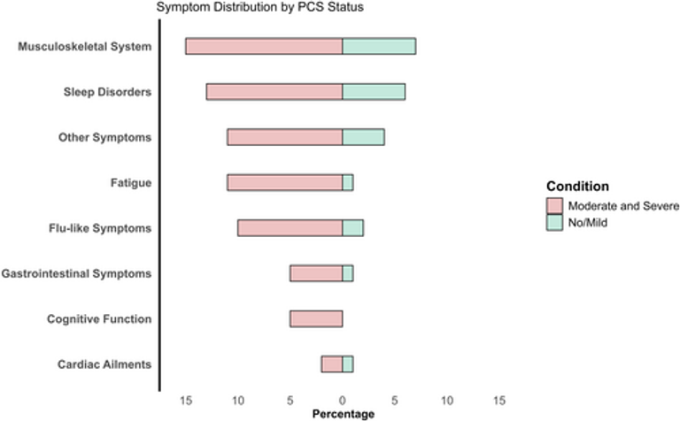 Post-COVID-19 Condition in Track and Field Master Athletes: Severity, Symptoms, and Associations With Quality of Life and C-Reactive Protein Levels