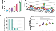 SARS-CoV-2 mutant spectrum complexity is an epidemiologically evolvable trait