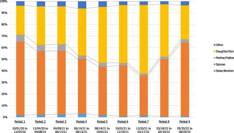 Source of SARS-CoV-2 infection: results from a series of 584,846 cases in France from October 2020 to August 2022