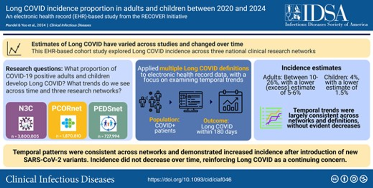 Long COVID Incidence Proportion in Adults and Children Between 2020 and 2024: An Electronic Health Record-Based Study From the RECOVER Initiative