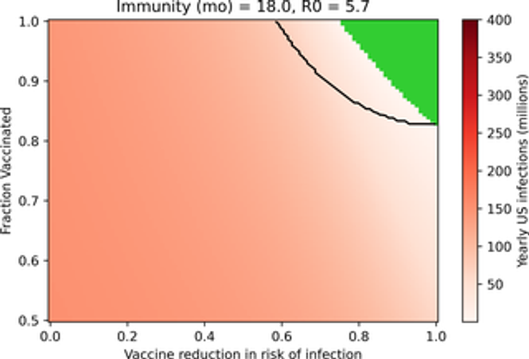 Beyond the new normal: Assessing the feasibility of vaccine-based suppression of SARS-CoV-2