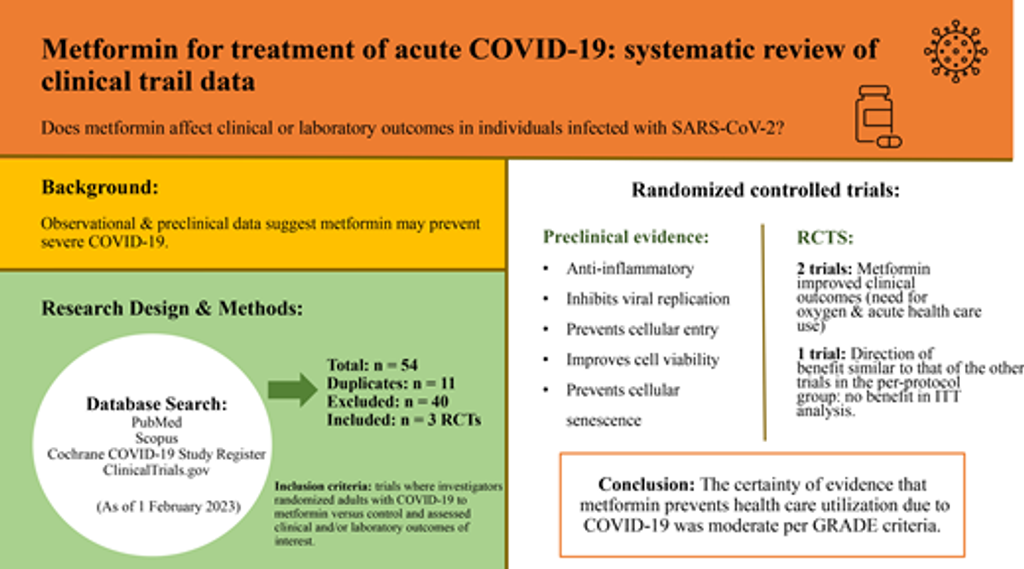 Metformin for Treatment of Acute COVID-19: Systematic Review of Clinical Trial Data Against SARS-CoV-2