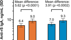 Detection of Anti-SARS-CoV-2 Mucosal Immunoglobulin A in Clinical Saliva Samples After a Dose of Novavax COVID-19 Vaccine
