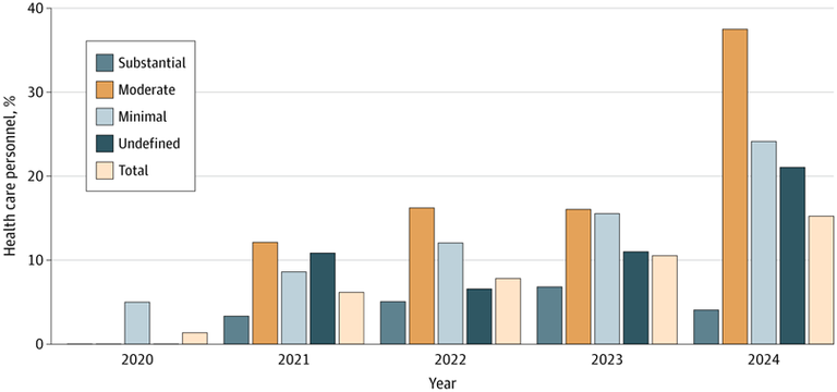 Presenteeism Among Health Care Personnel With COVID-19